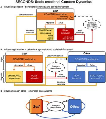 Socio-Emotional Concern Dynamics in a Model of Real-Time Dyadic Interaction: Parent-Child Play in Autism